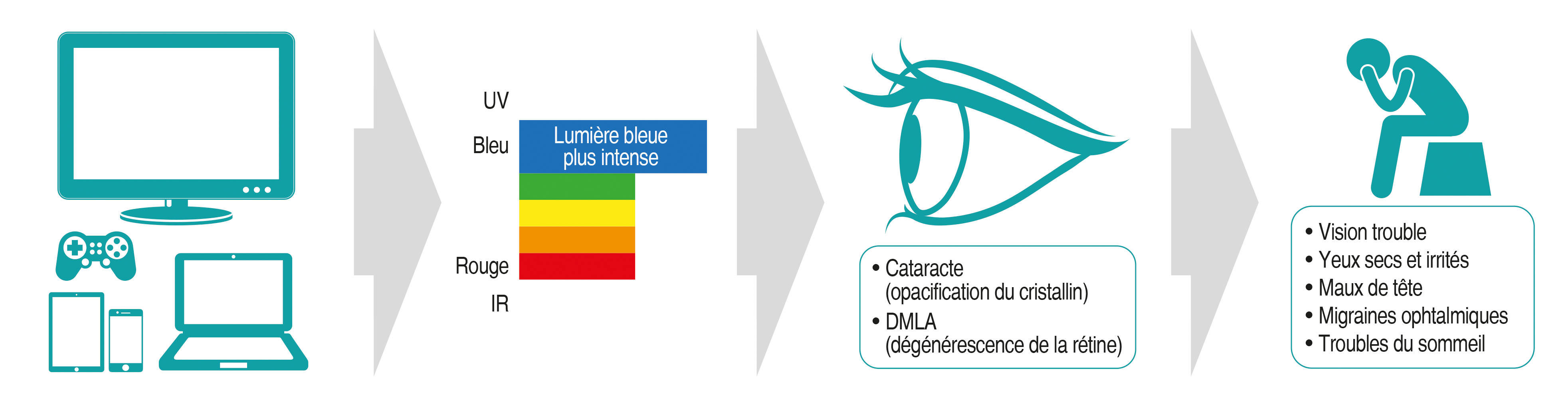 Lunette anti lumiere discount bleu mal de tete